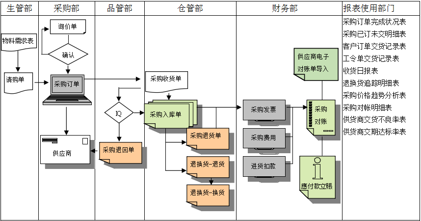 乐动平台网站登录入口-乐动电子（中国）
是如何帮助企业实现采购流程管控的?
